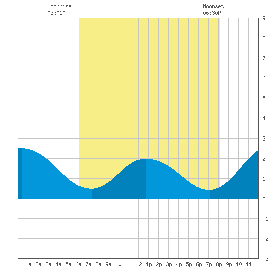Roaring Point tide chart for Thursday, August 5, 2021