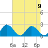 Roaring Point tide chart for Monday, August 9, 2021