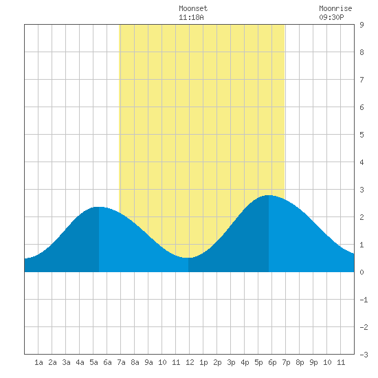 Roaring Point tide chart for Saturday, September 25, 2021