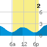 Roaring Point tide chart for Thursday, September 2, 2021
