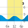 Roaring Point tide chart for Friday, September 3, 2021