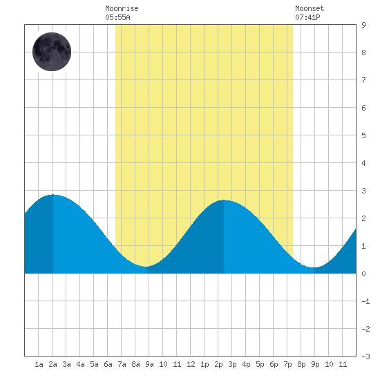 Roaring Point tide chart for Monday, September 6, 2021