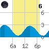 Roaring Point tide chart for Monday, September 6, 2021