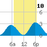 Roaring Point tide chart for Sunday, October 10, 2021