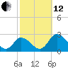 Roaring Point tide chart for Tuesday, October 12, 2021