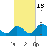 Roaring Point tide chart for Wednesday, October 13, 2021