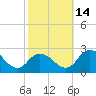 Roaring Point tide chart for Thursday, October 14, 2021