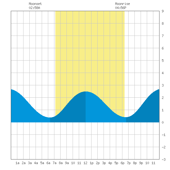 Roaring Point tide chart for Saturday, October 16, 2021
