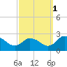 Roaring Point tide chart for Friday, October 1, 2021