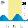 Roaring Point tide chart for Wednesday, October 20, 2021