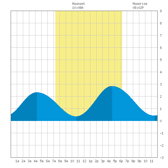 Roaring Point tide chart for Saturday, October 23, 2021