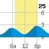 Roaring Point tide chart for Monday, October 25, 2021
