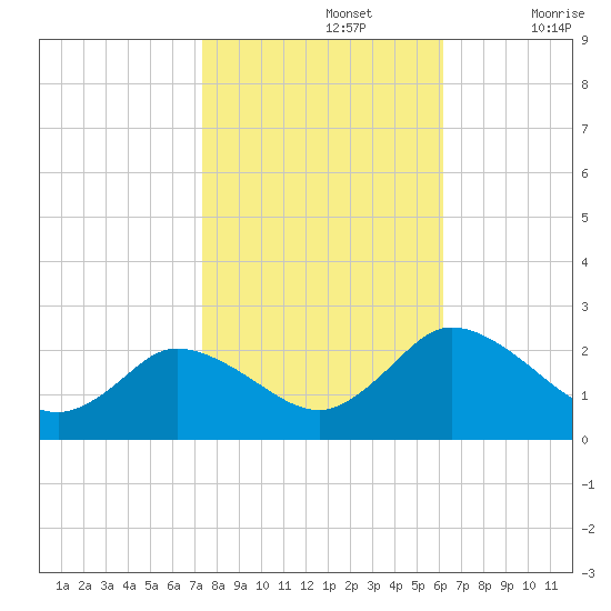 Roaring Point tide chart for Tuesday, October 26, 2021