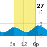 Roaring Point tide chart for Wednesday, October 27, 2021