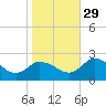 Roaring Point tide chart for Friday, October 29, 2021