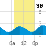 Roaring Point tide chart for Saturday, October 30, 2021
