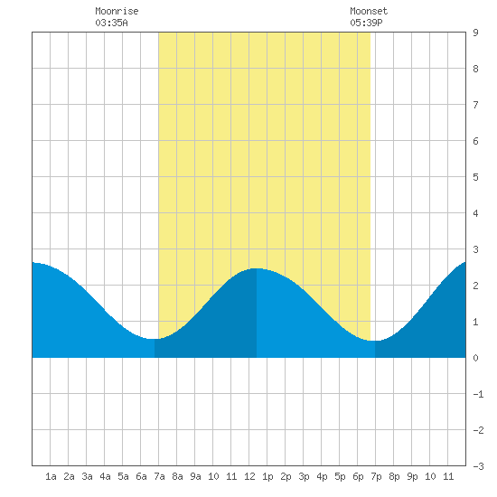 Roaring Point tide chart for Sunday, October 3, 2021