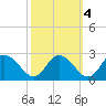 Roaring Point tide chart for Monday, October 4, 2021