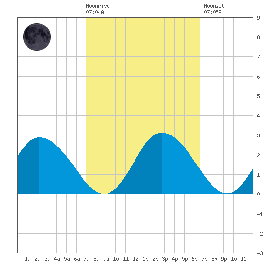 Roaring Point tide chart for Wednesday, October 6, 2021