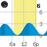 Roaring Point tide chart for Wednesday, October 6, 2021