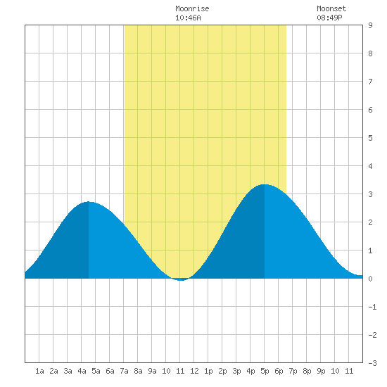 Roaring Point tide chart for Saturday, October 9, 2021