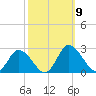 Roaring Point tide chart for Saturday, October 9, 2021