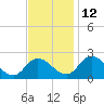 Roaring Point tide chart for Friday, November 12, 2021