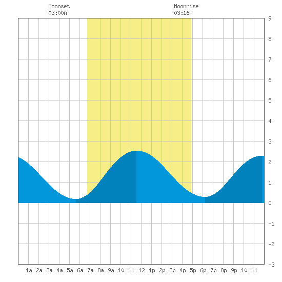 Roaring Point tide chart for Monday, November 15, 2021