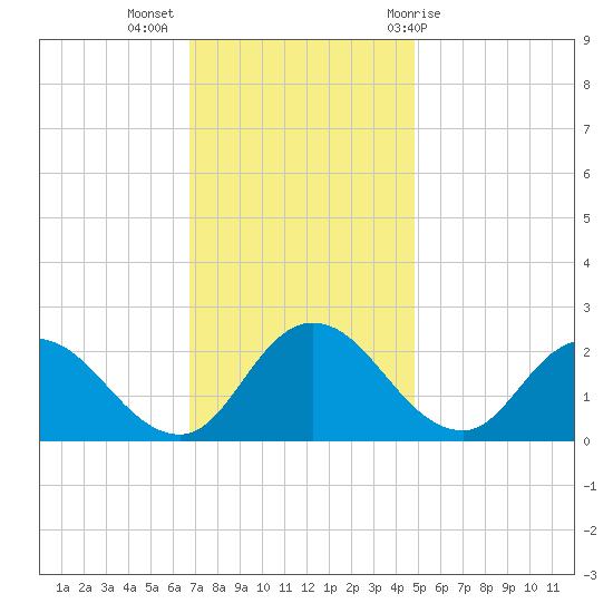 Roaring Point tide chart for Tuesday, November 16, 2021