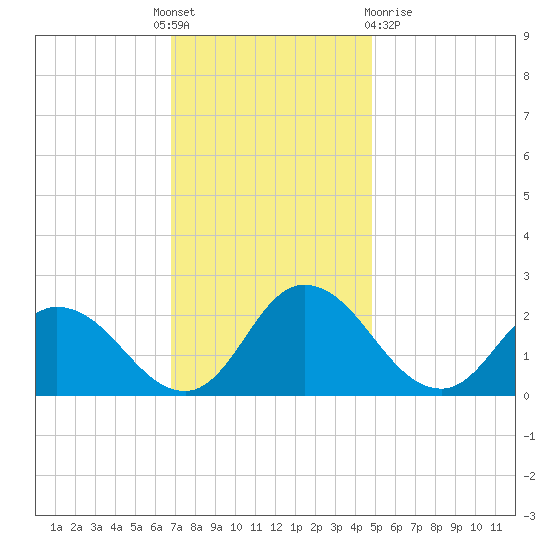 Roaring Point tide chart for Thursday, November 18, 2021