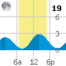 Roaring Point tide chart for Friday, November 19, 2021