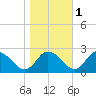Roaring Point tide chart for Monday, November 1, 2021