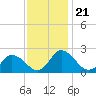 Roaring Point tide chart for Sunday, November 21, 2021