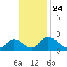 Roaring Point tide chart for Wednesday, November 24, 2021