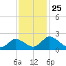 Roaring Point tide chart for Thursday, November 25, 2021