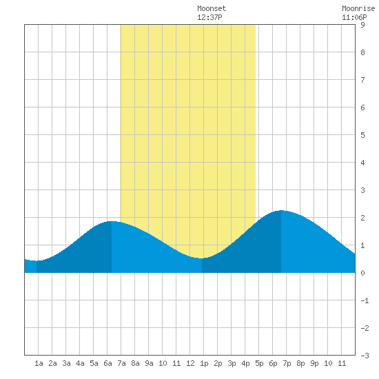 Roaring Point tide chart for Friday, November 26, 2021