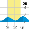 Roaring Point tide chart for Friday, November 26, 2021