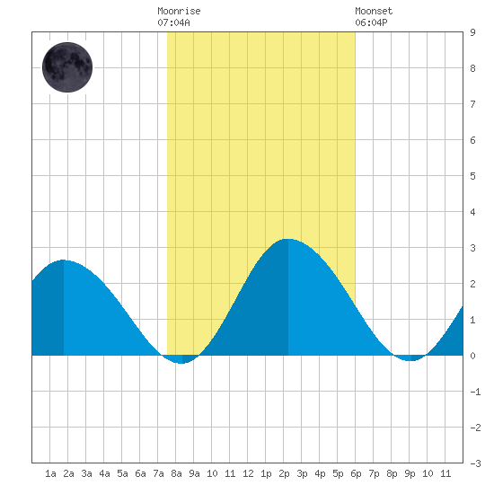 Roaring Point tide chart for Thursday, November 4, 2021