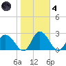 Roaring Point tide chart for Thursday, November 4, 2021