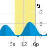 Roaring Point tide chart for Friday, November 5, 2021