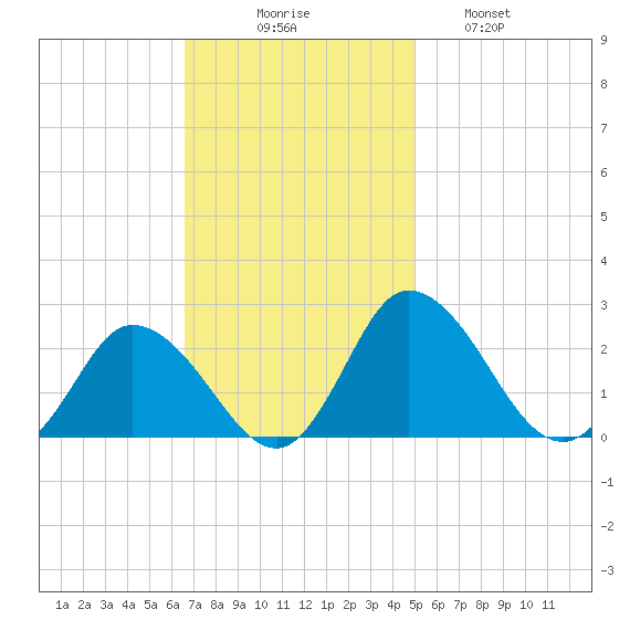 Roaring Point tide chart for Sunday, November 7, 2021