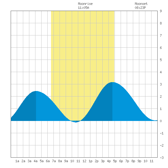 Roaring Point tide chart for Monday, November 8, 2021