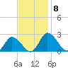 Roaring Point tide chart for Monday, November 8, 2021