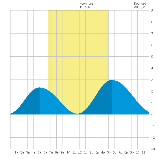 Roaring Point tide chart for Tuesday, November 9, 2021