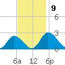 Roaring Point tide chart for Tuesday, November 9, 2021