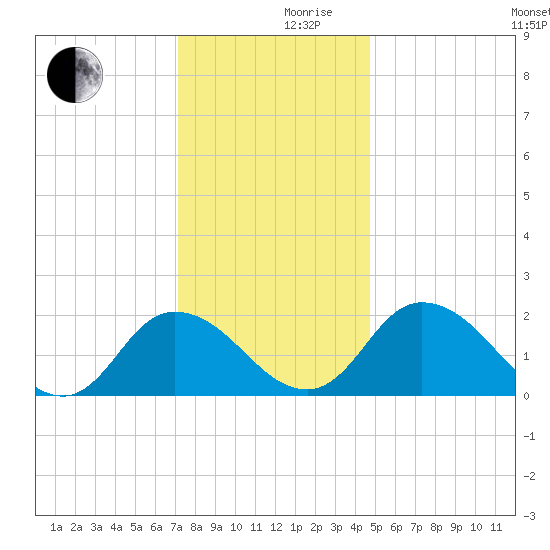 Roaring Point tide chart for Friday, December 10, 2021