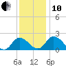 Roaring Point tide chart for Friday, December 10, 2021