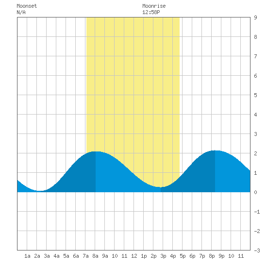 Roaring Point tide chart for Saturday, December 11, 2021