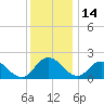 Roaring Point tide chart for Tuesday, December 14, 2021