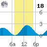 Roaring Point tide chart for Saturday, December 18, 2021